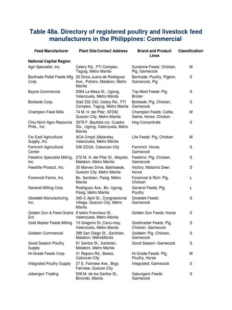 List of Poultry Feeds Manufacturers in the Philippines.